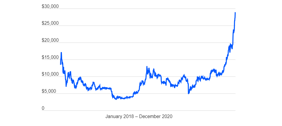 Chart showing Bitcoin Historical price from 2018 - 2020 on DeFi Planet