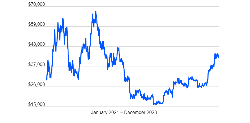 Chart showing Bitcoin Historical price from 2021 - 2023