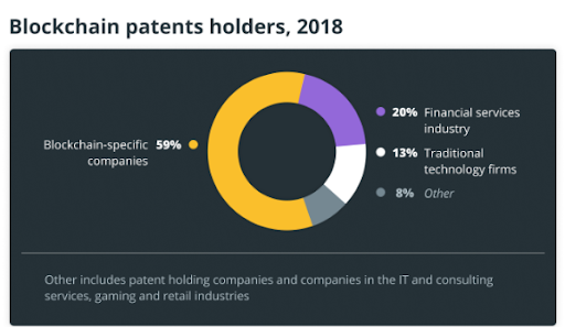 Chart showing Blockchain Patents holders in 2018 on DeFi Planet