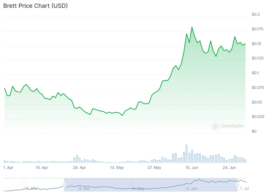  BRETT price chart Source: Coingecko