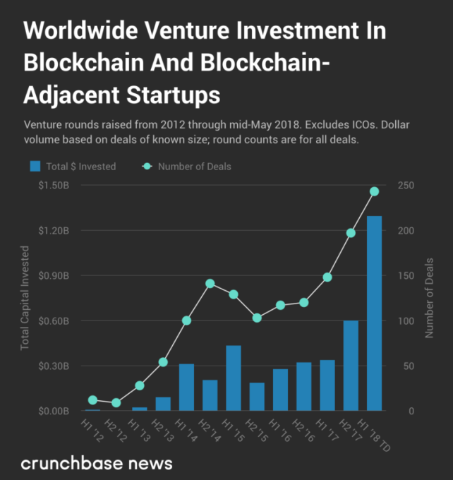 Chart showing Venture capital investment in crypto startups on DeFi Planet