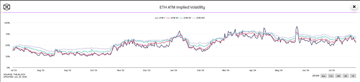 ETH ATM Implied Volatility chart