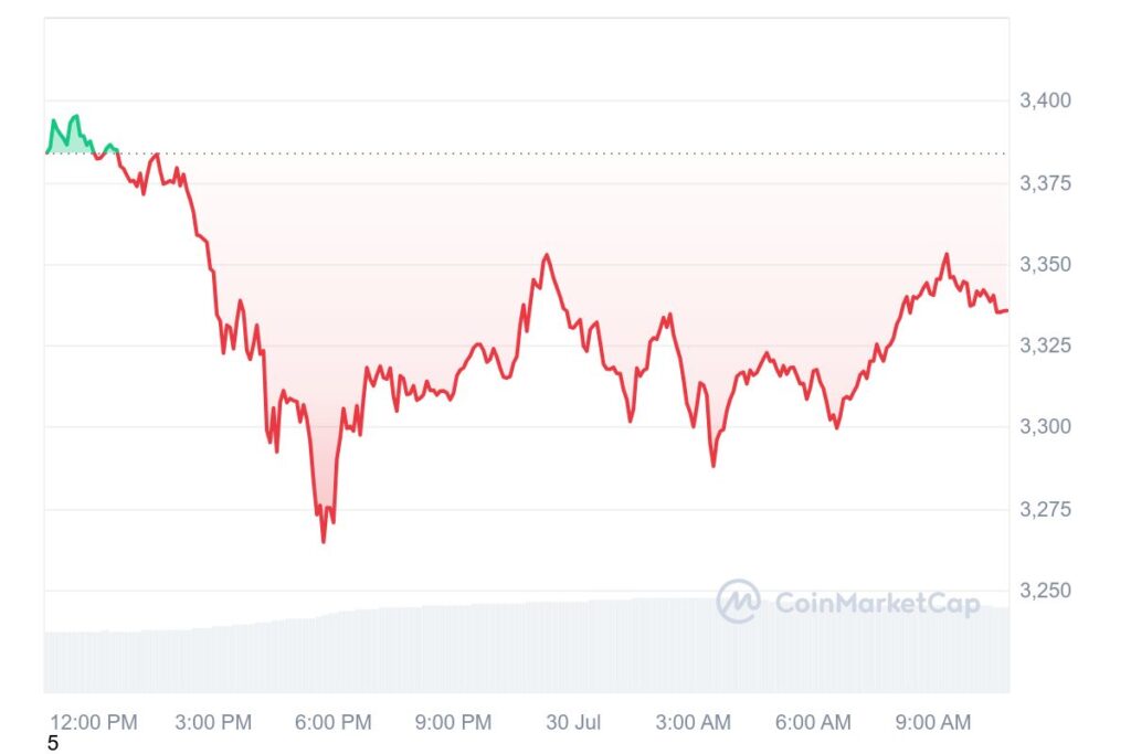 ETH Price chart