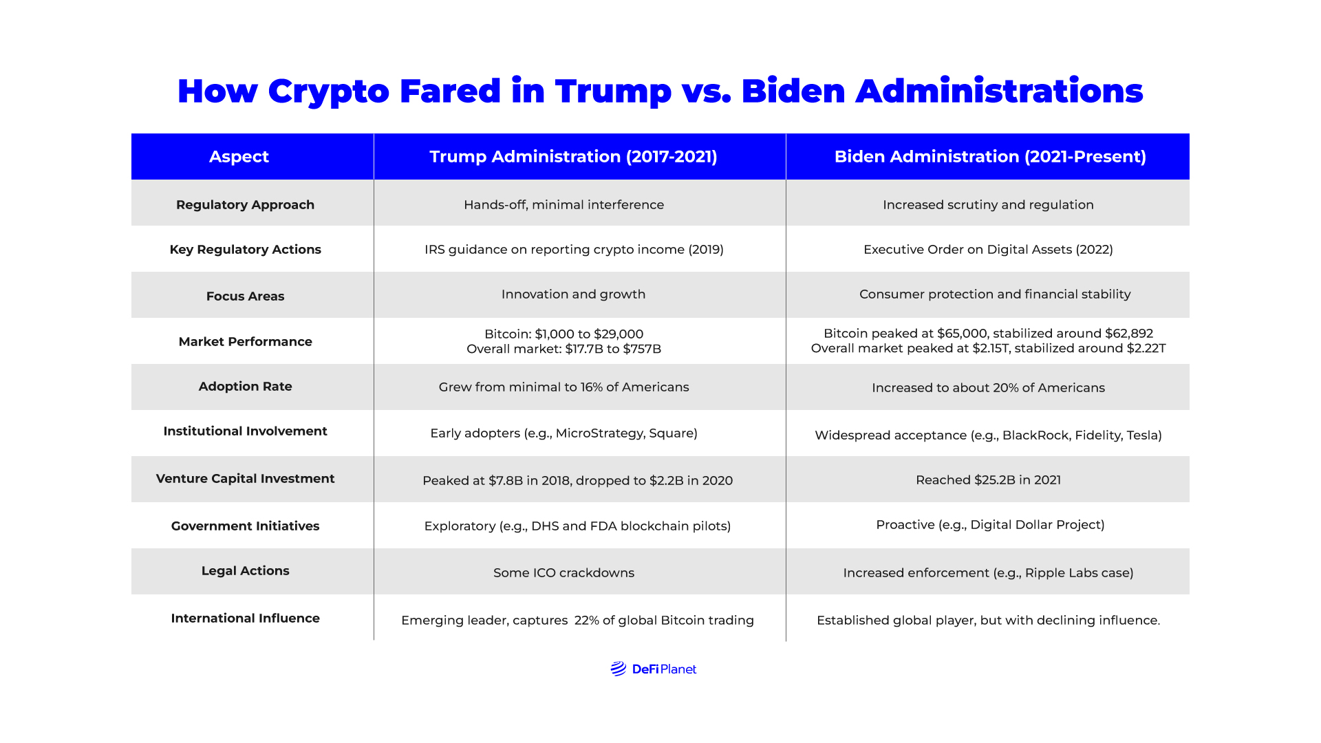 Table showing How Crypto Fared in Trump vs. Biden Administrations