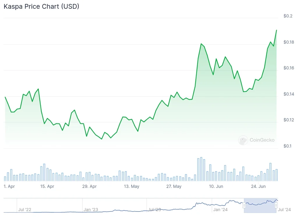  KAS price chart 