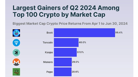 Largest gainers of Q2 2024 among top 100 crypto by market cap On DeFi Planet