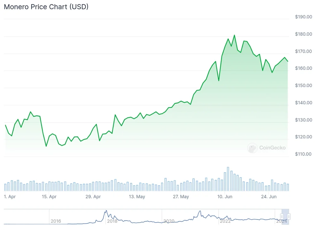 XMR price chart