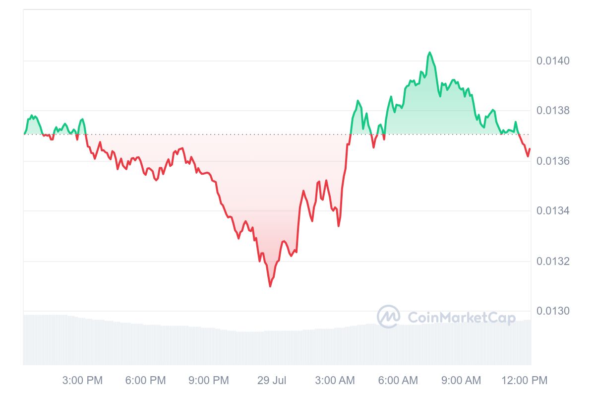 Notcoin Current Price on DeFi Planet