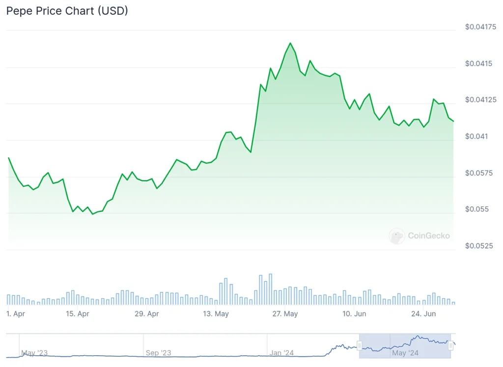 PEPE price chart 