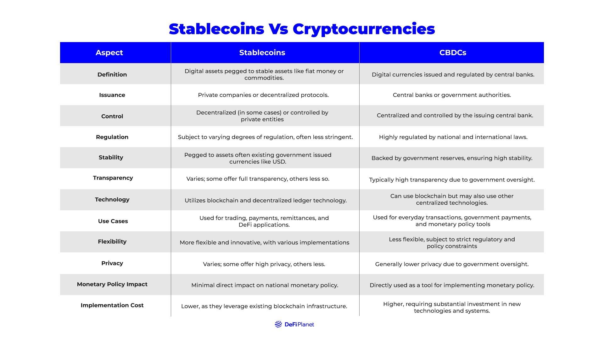 Table showing A comparison of the key aspects of stablecoins and CBDCs. on DeFi Planet