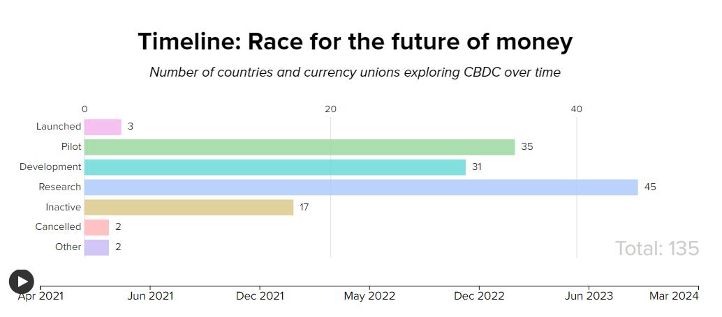 Data showing 135 countries & currency unions, representing 98% of global GDP, are exploring a CBDC. on DeFi Planet