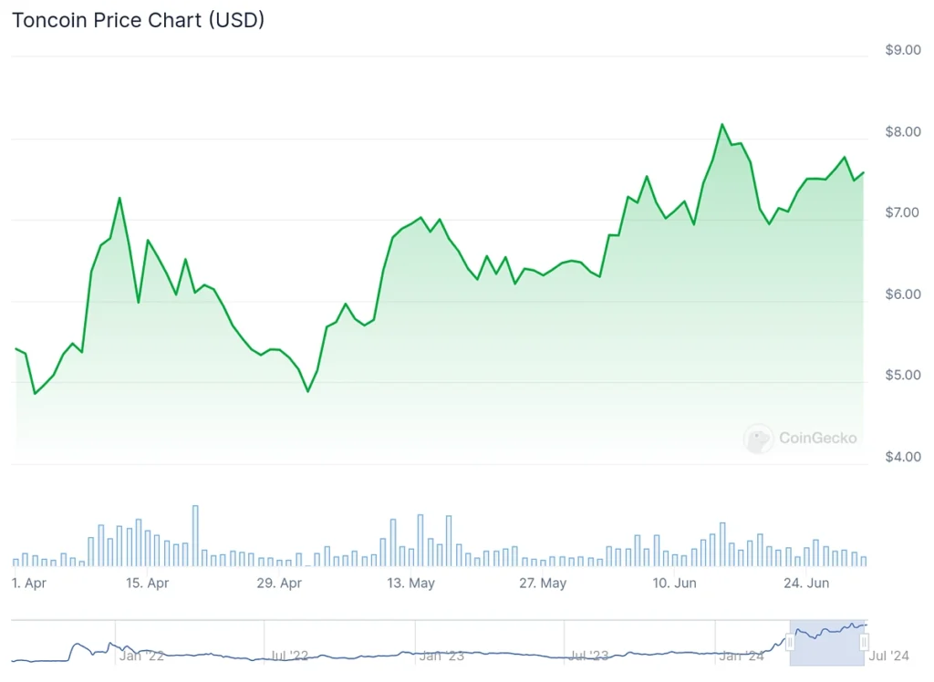 TON price chart Source: Coingecko