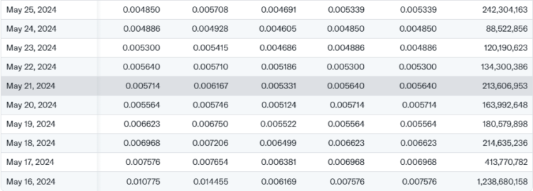 Notcoin Price History on DeFi Planet
