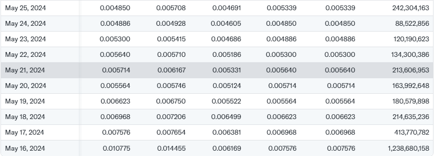 Notcoin Price History  on DeFi Planet