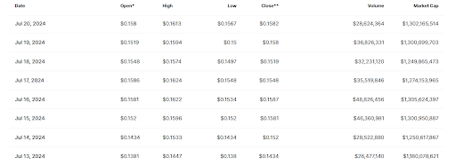 Image showing ALGO Price Movement in July 2024 on DeFi Planet