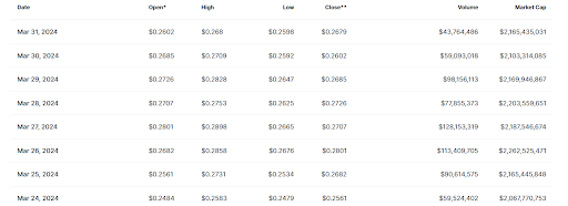 Image showing ALGO Price Movement in Q1 2024 on DeFi Planet