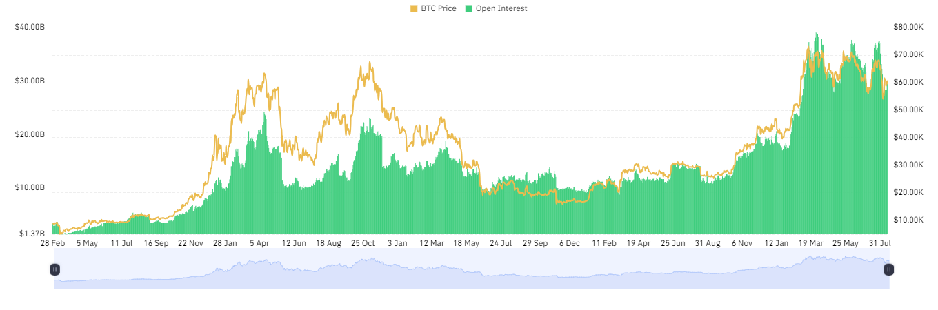 Image of BTC Futures open interest, all-time chart on DeFi Planet