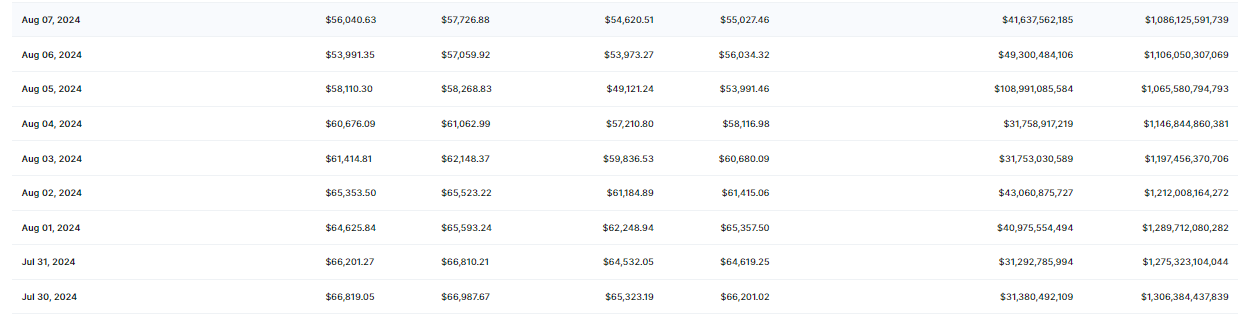 Image showing BTC Price History on DeFi Planet