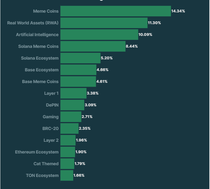 Image showing the Most Popular Crypto Narratives in Q2 2024 on DeFi Planet