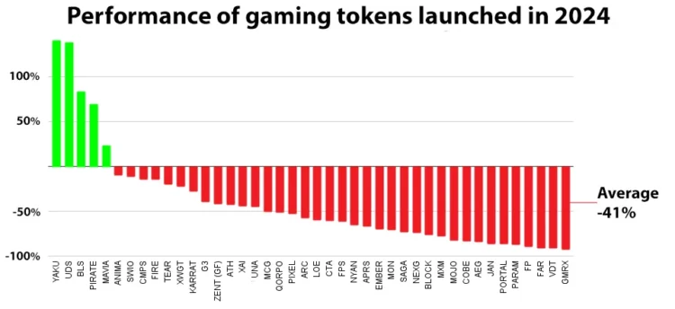 Image showing the Performance of gaming tokens Launched in 2024 on DeFi Planet