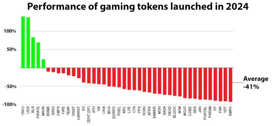 Image showing the Performance of gaming tokens Launched in 2024 on DeFi Planet