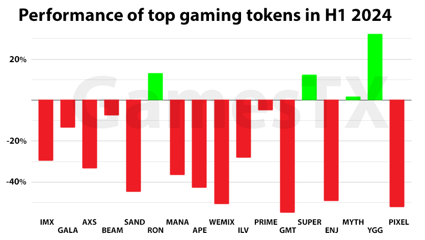 Image showing the Performance of top gaming tokens H1 2024 on DeFi Planet