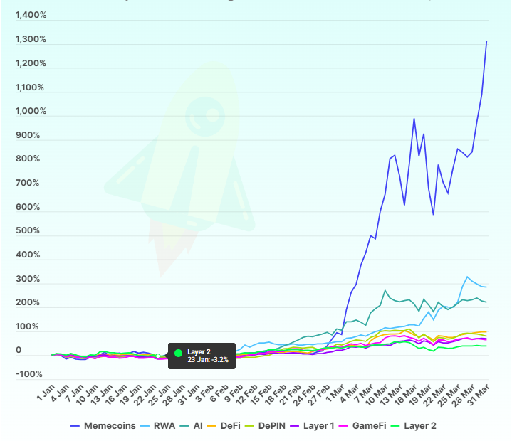 Image showing Top Crypto Narrative Profits in Q1 on DeFi Planet