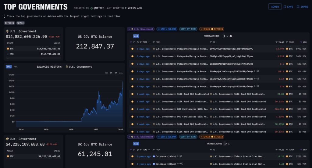 Image showing US Govt Bitcoin Holdings on DeFi Planet