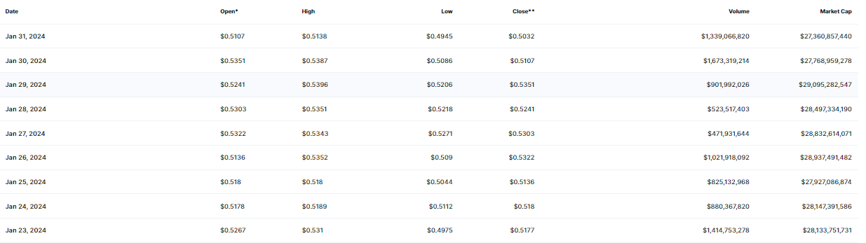 Image showing XRP Price Movement in January 2024 on DeFi Planet