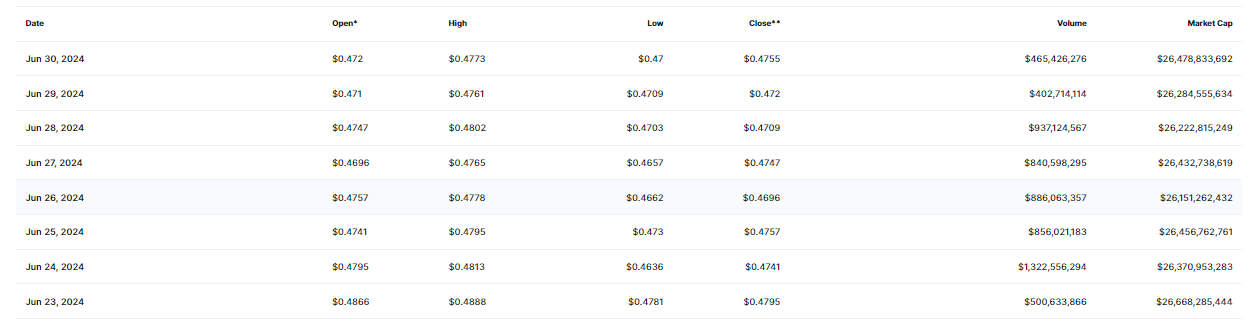 Image showing XRP Price Movement in June 2024 on DeFi Planet