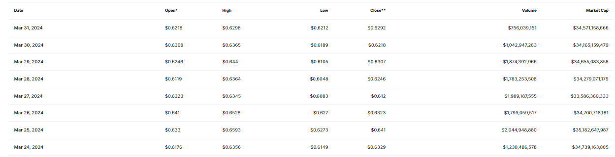 Image showing XRP Price Movement in March 2024 on DeFi Planet