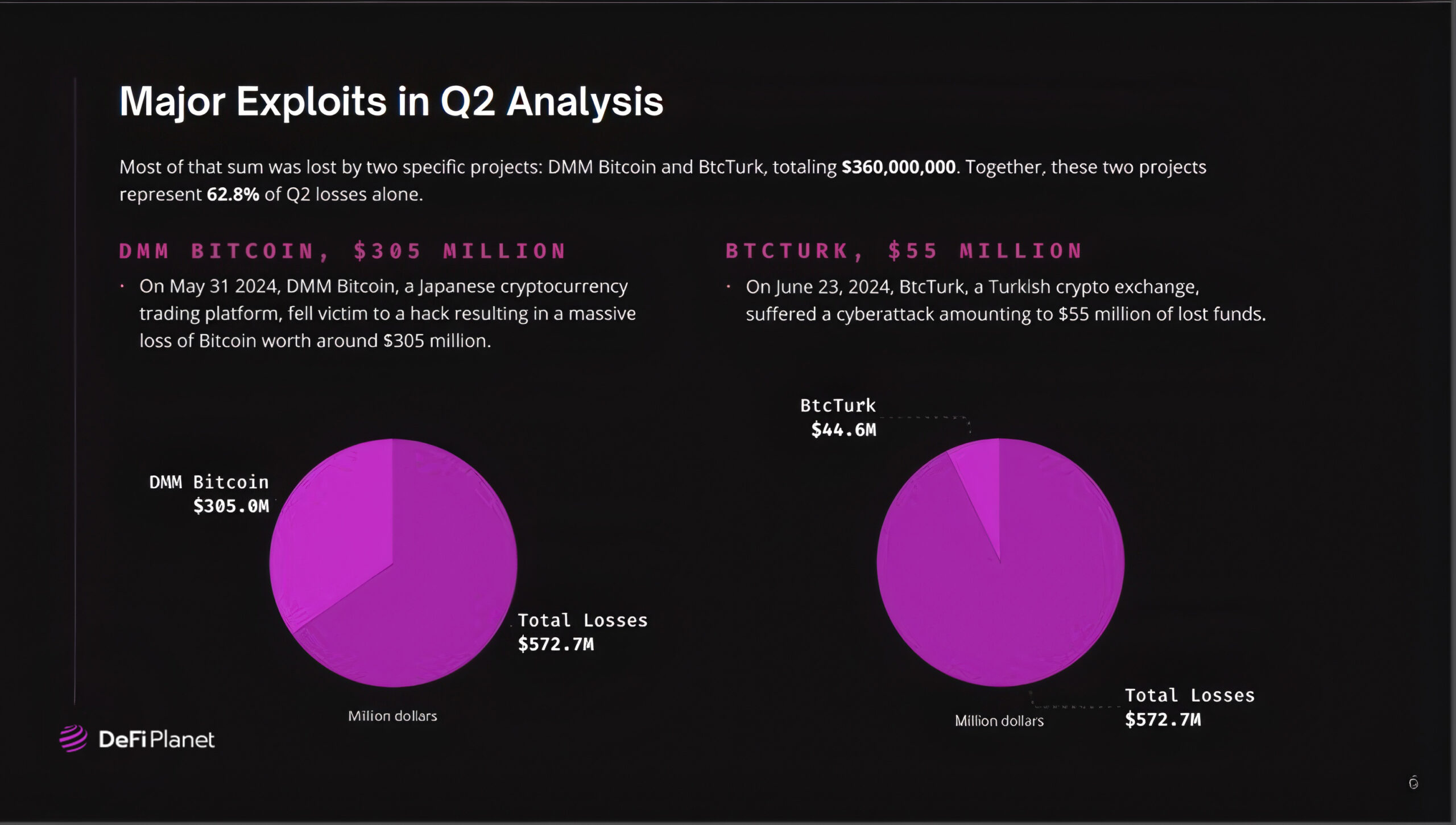 Major hacks and scams exploits in Q2 2024