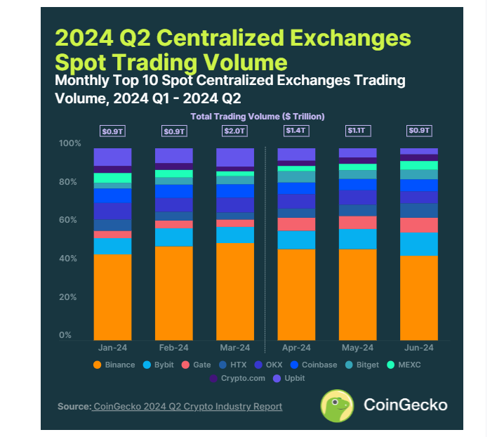 2024 Q2 decentralized exchange spot trading volumes