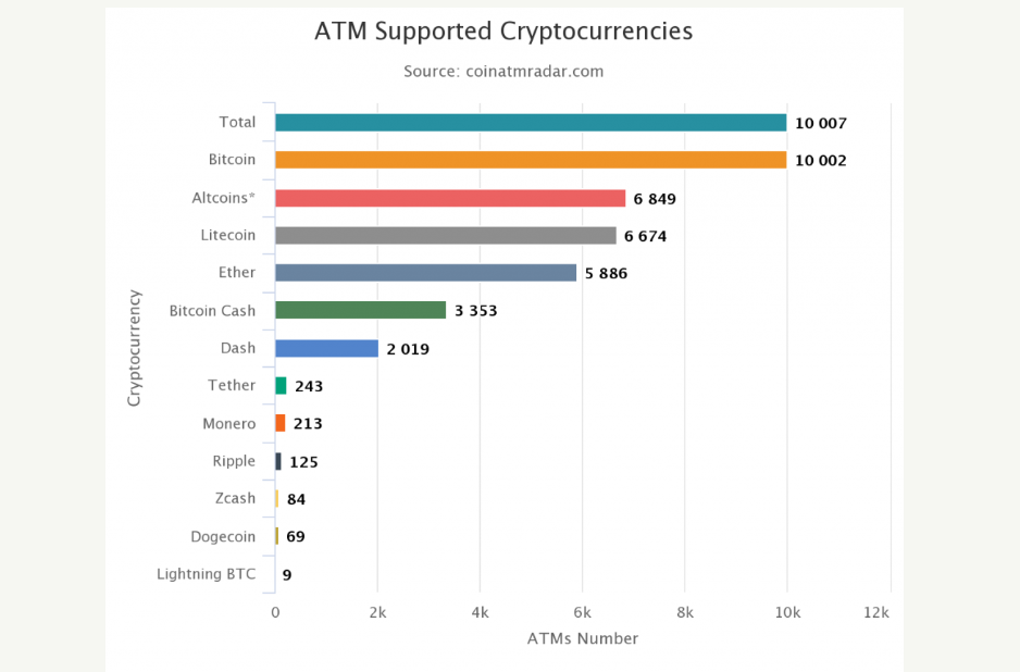 ATM supported cryptocurrencies