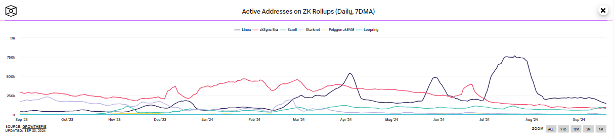 Active address on ZK rollups