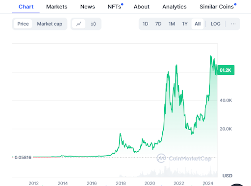 BTC price chart from 2012 to date