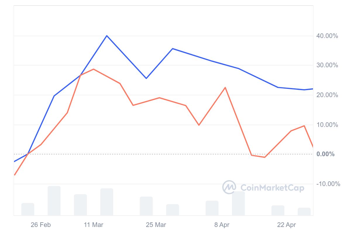 Market Cap for Ethereum and Bitcoin Between 28 February and 22 April 2024