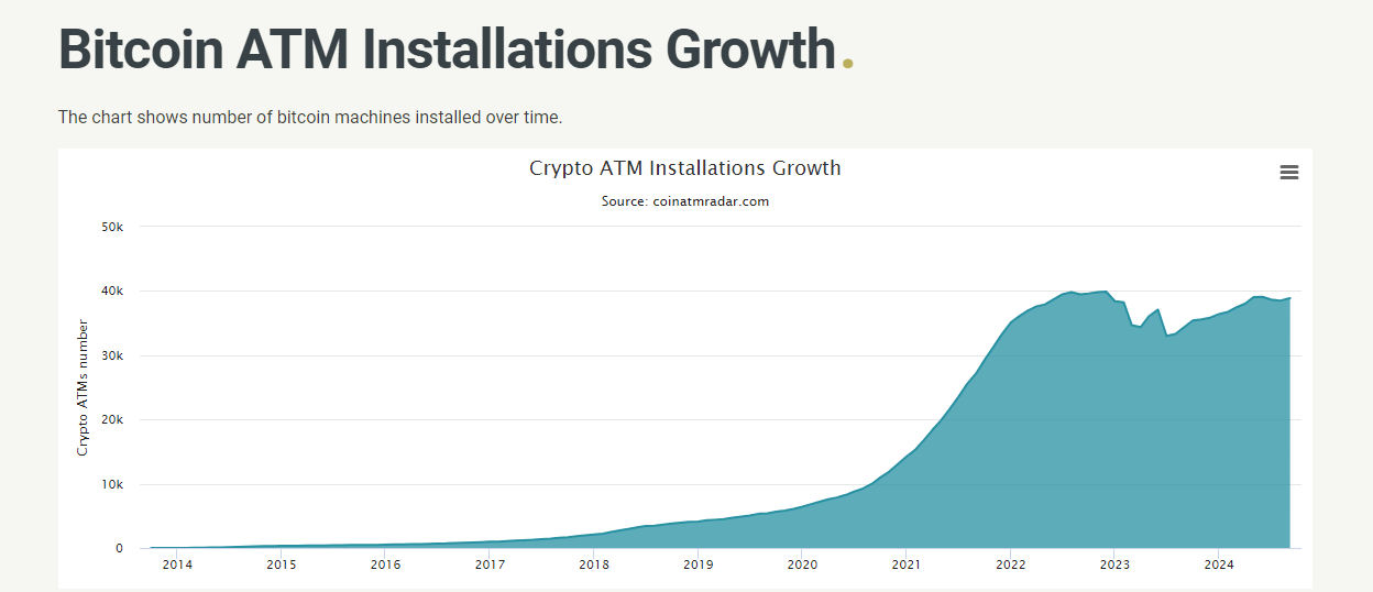 Bitcoin ATM Installations Growth