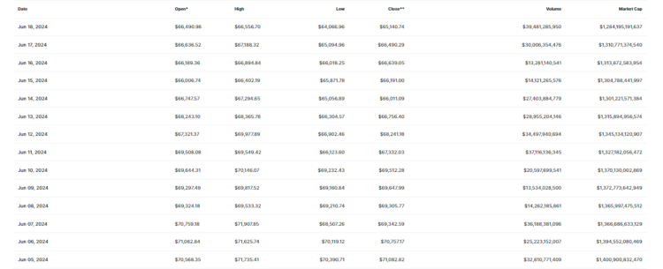 Bitcoin Price History June 5 - 18, 2024