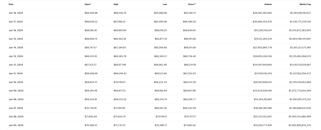 Bitcoin Price History June 5 - 18, 2024