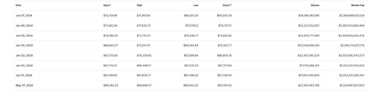 Bitcoin Price History for 2024