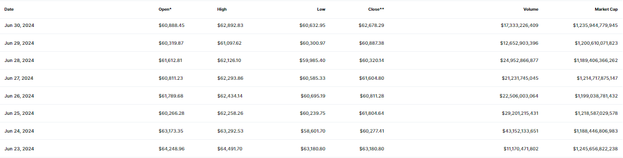 Bitcoin Price Movement Q2 2024