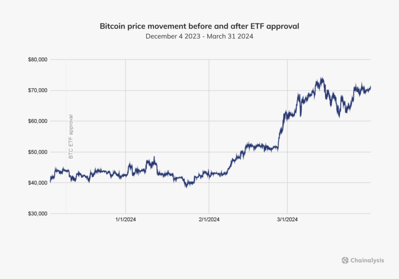 Bitcoin Price Movement before and after ETF approval. Source: Chainalysis