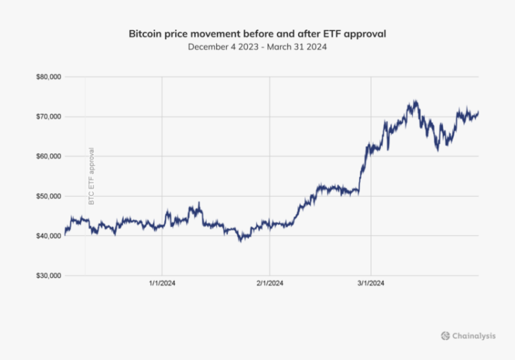 Unpacking the Impact of Spot Bitcoin ETFs On the Crypto Market Since January 2024