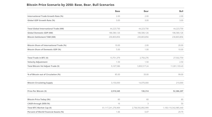 Bitcoin Price Scenario by 2050: Base, Bear, Bull Scenarios. Source: VanEck