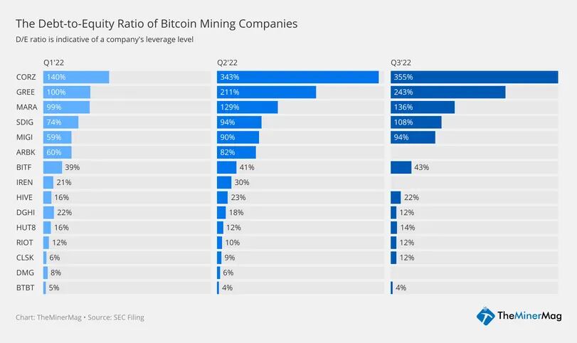 Crypto Miners' debt-to-equity Ratio over the First Three Quarters in 2022