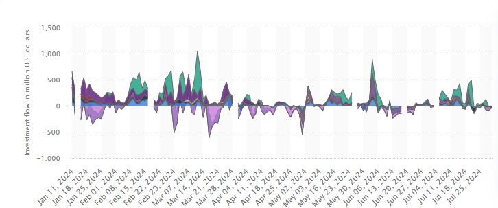 Daily cryptocurrency investment flow in Bitcoin ETFs on NYSE and NASDAQ (January 2024 - July 2024)