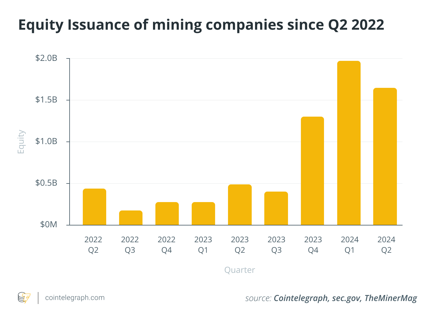 Equity issuance of mining companies since Q2 2022