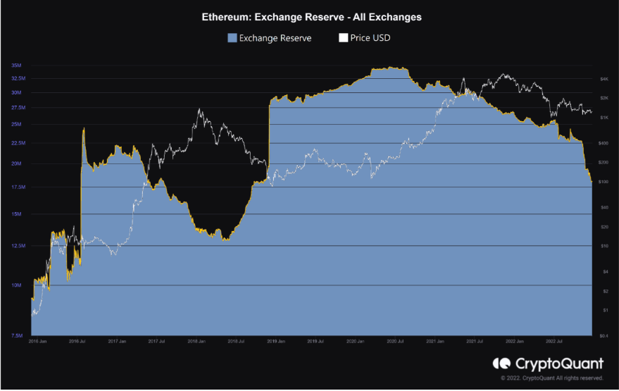 Ethereum Exchange Reserve 2016 - 2022