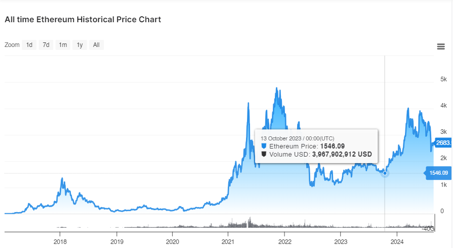 Ethereum Price Chart 2015-2024